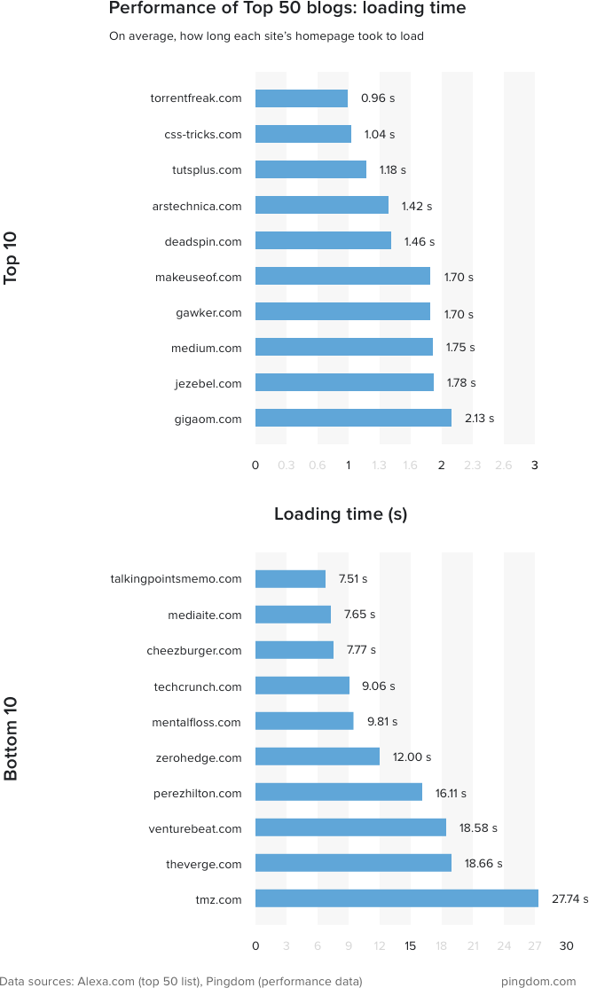 load-time-top-bottom2