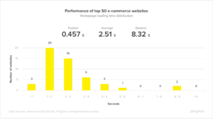 Web Performance of the World’s Top 50 E-Commerce Sites - Pingdom