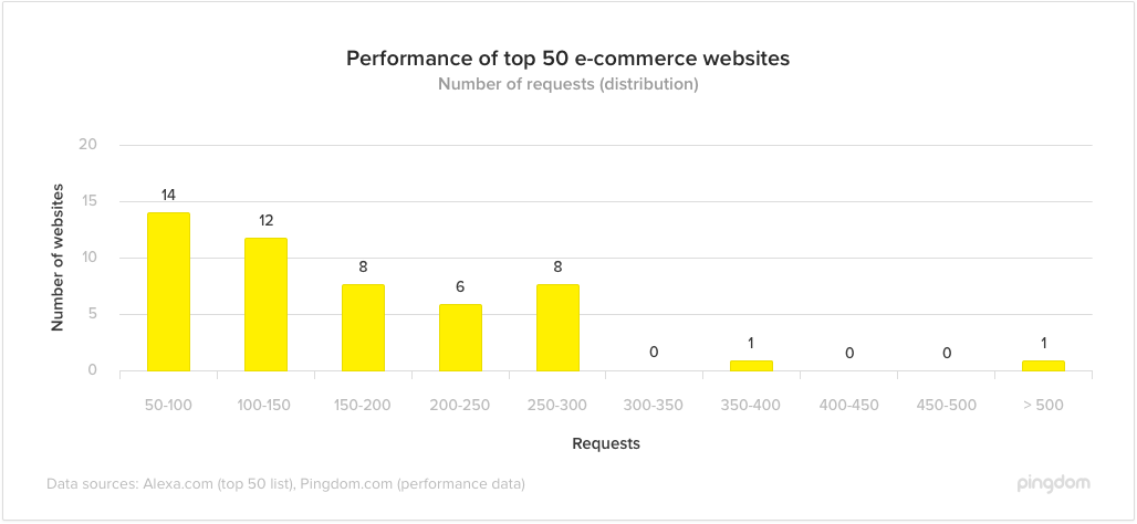 ecommerce-requests