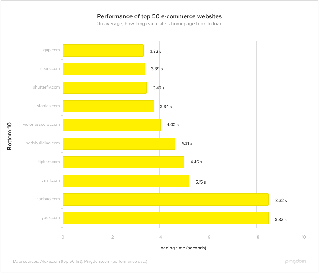 ecommerce-speed-bottom10