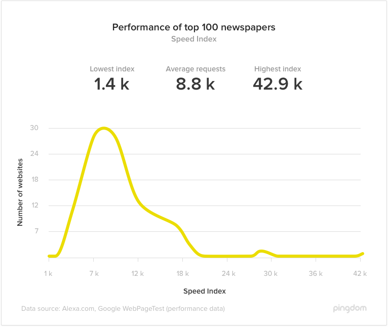 speed index