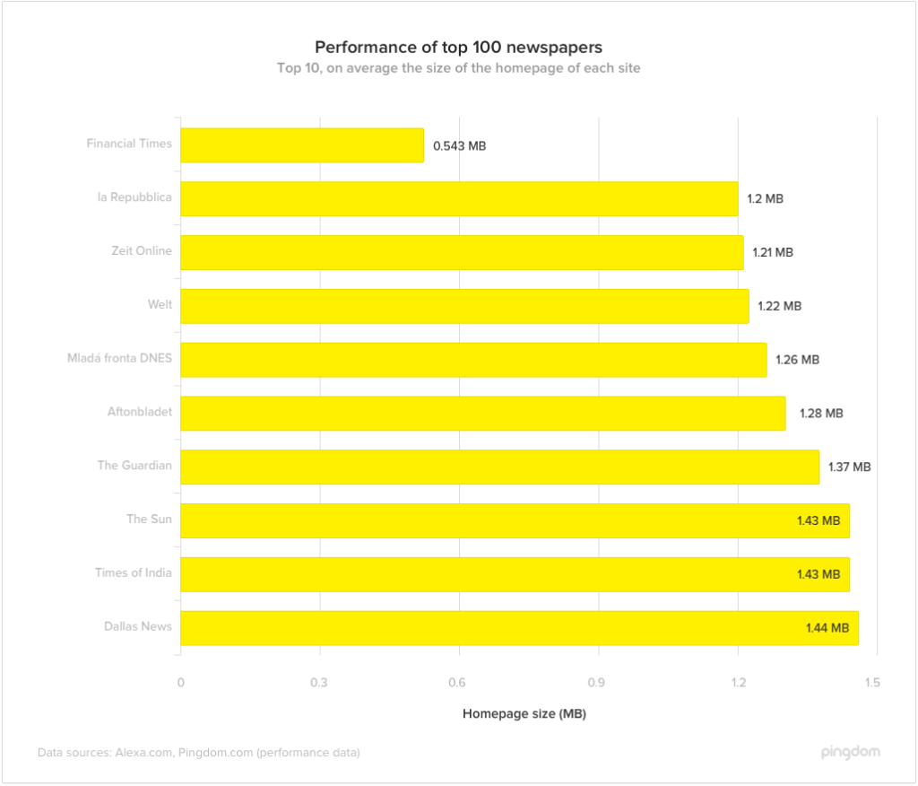 top 10 size