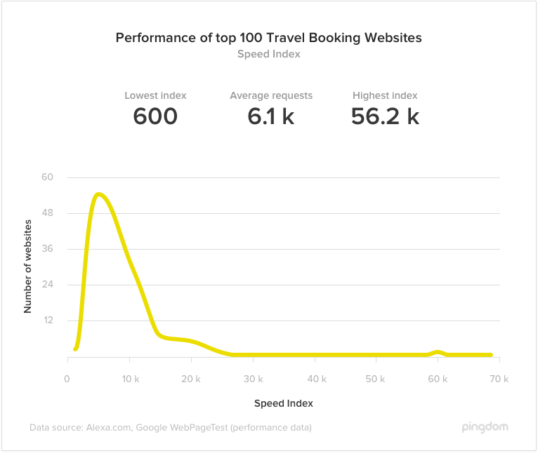 speed index