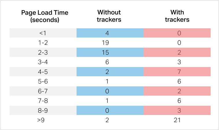 Page Load Time – with and without trackers