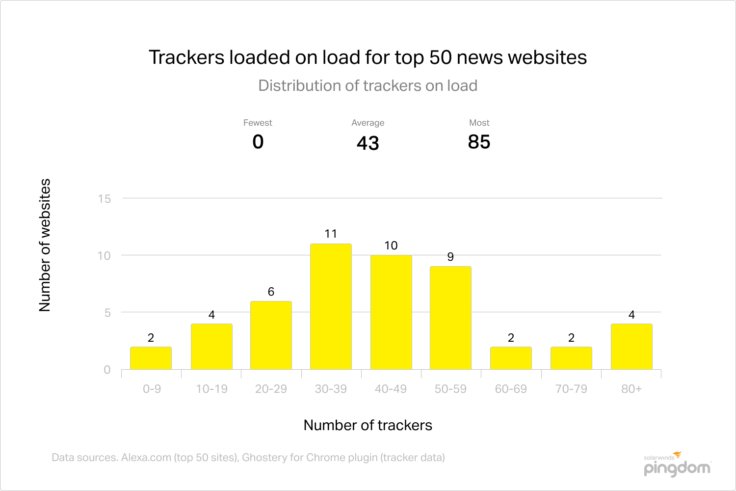 Trackers loaded on load for top 50 news websites