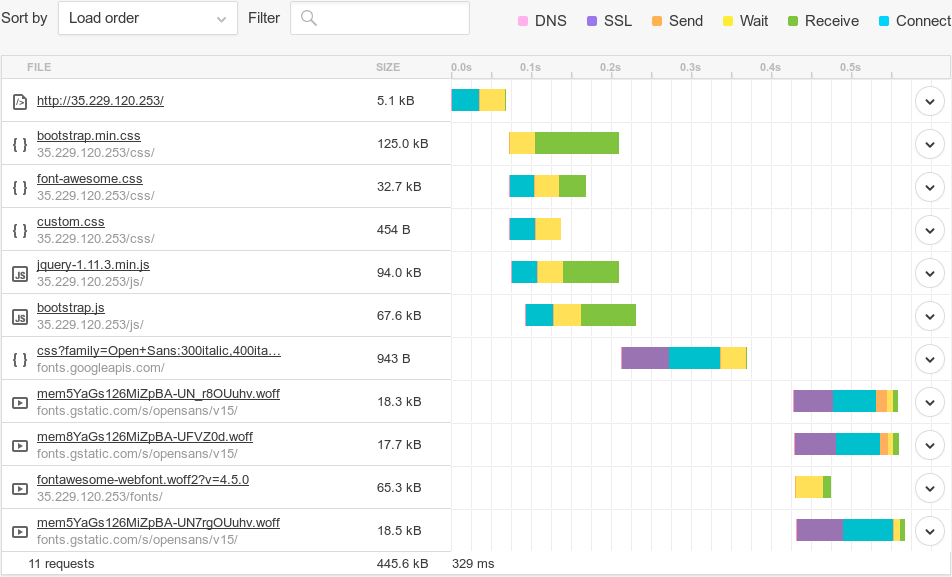Can Gzip Compression Really Improve Web Performance Pingdom