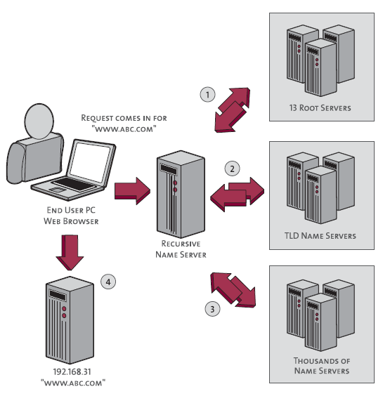 The results of a Whois lookup on the IP address of the Web servers