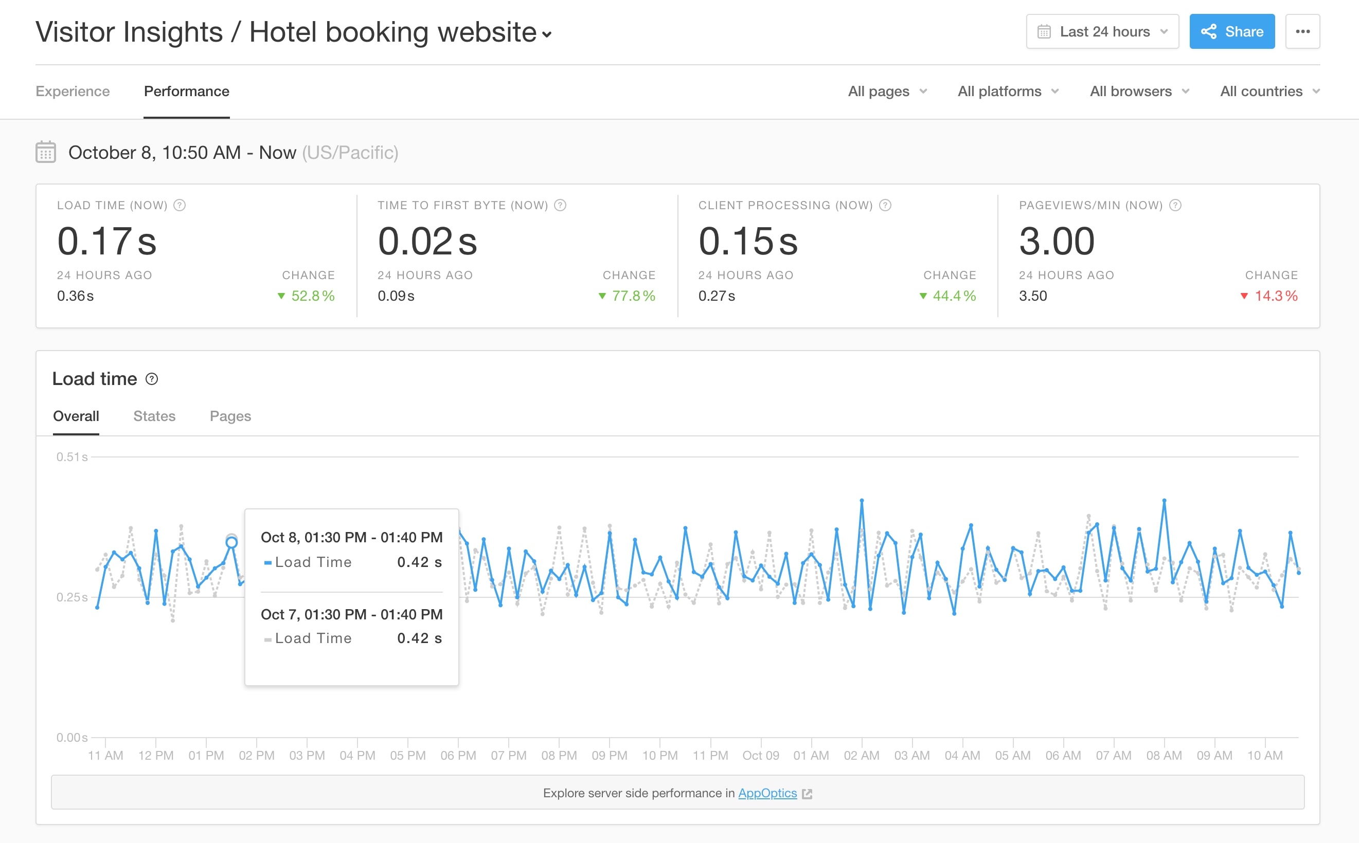 Visitor Insights performance dashboard