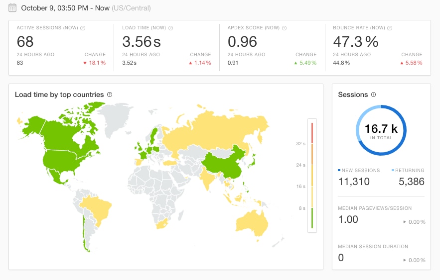 Real user monitoring dashboard