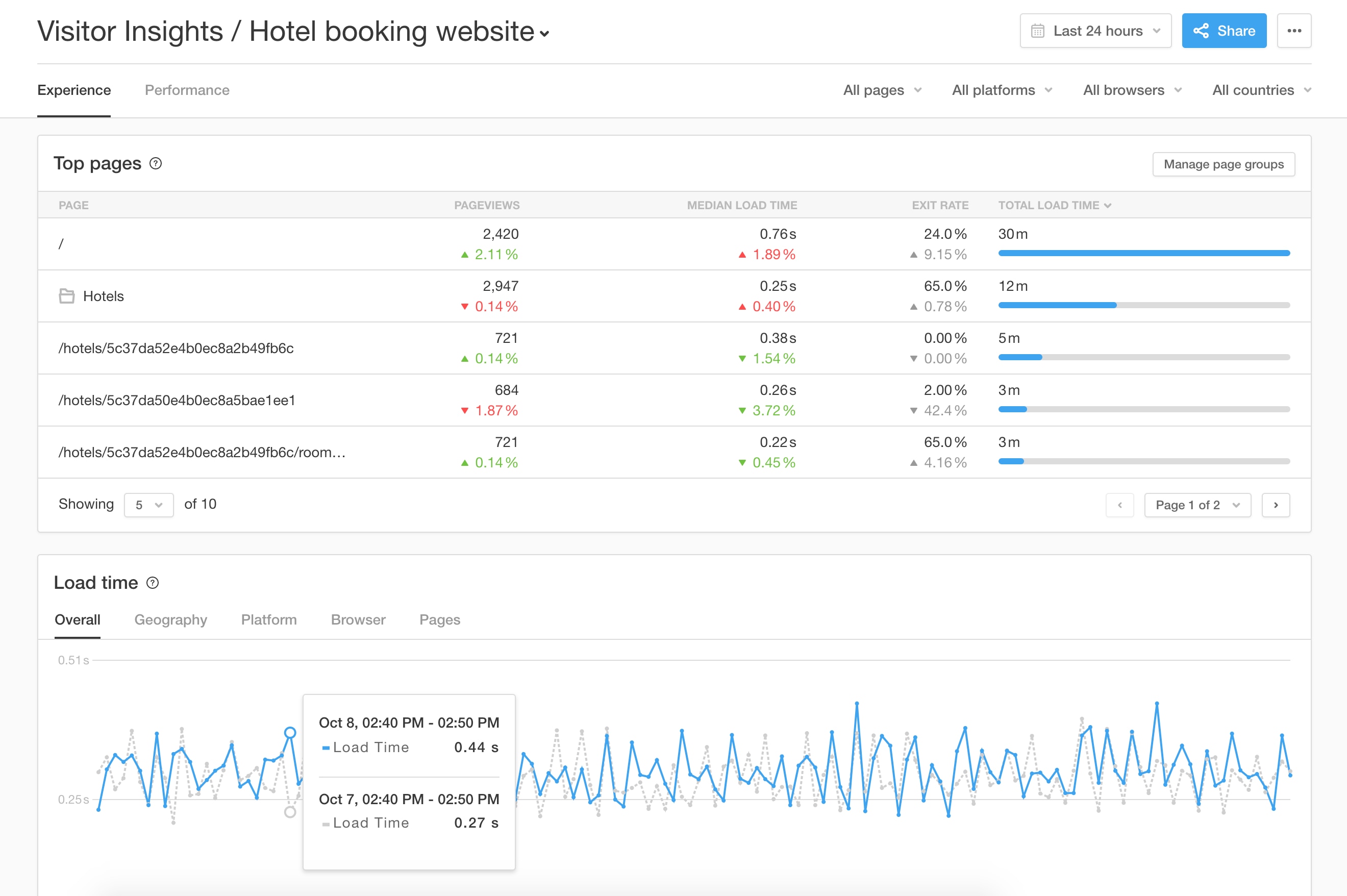 Visitor Insights experience dashboard