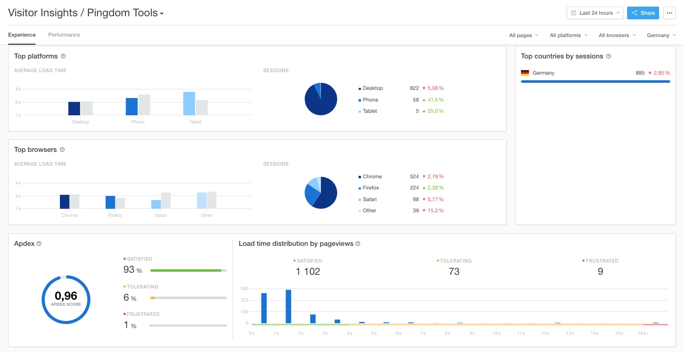 Filtered view of visitor insights.
