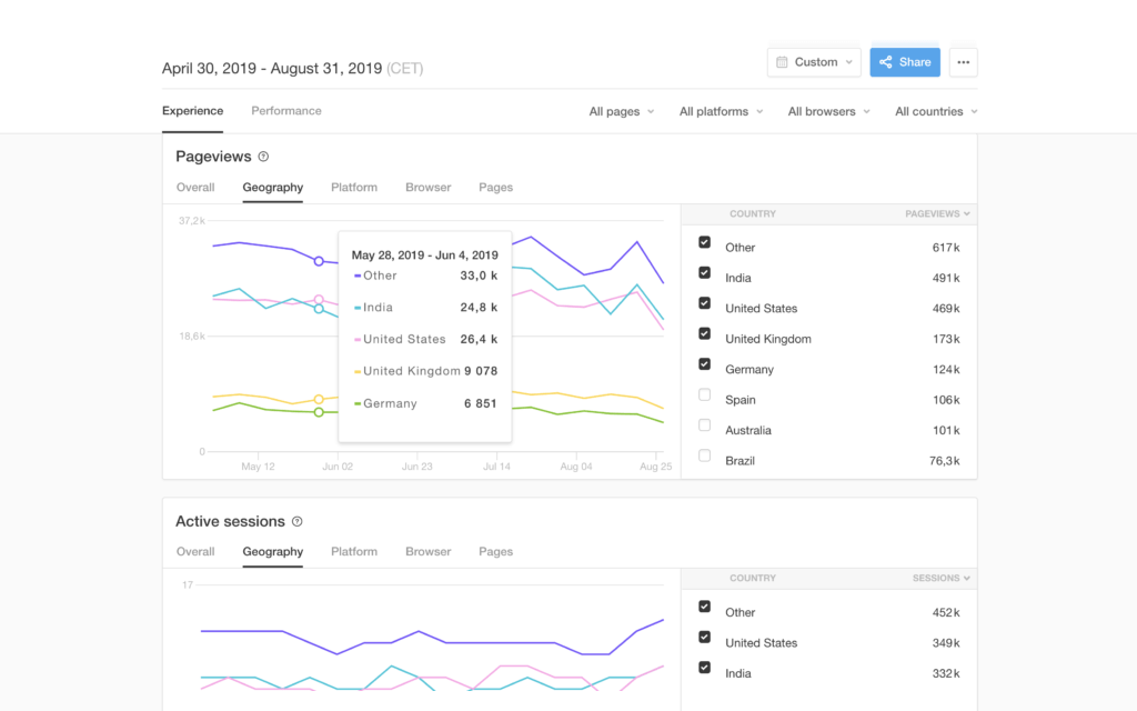 Pingdom Real User Monitoring Page Views