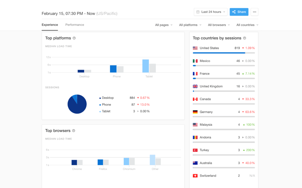 Pingdom Real User Monitoring Livemap