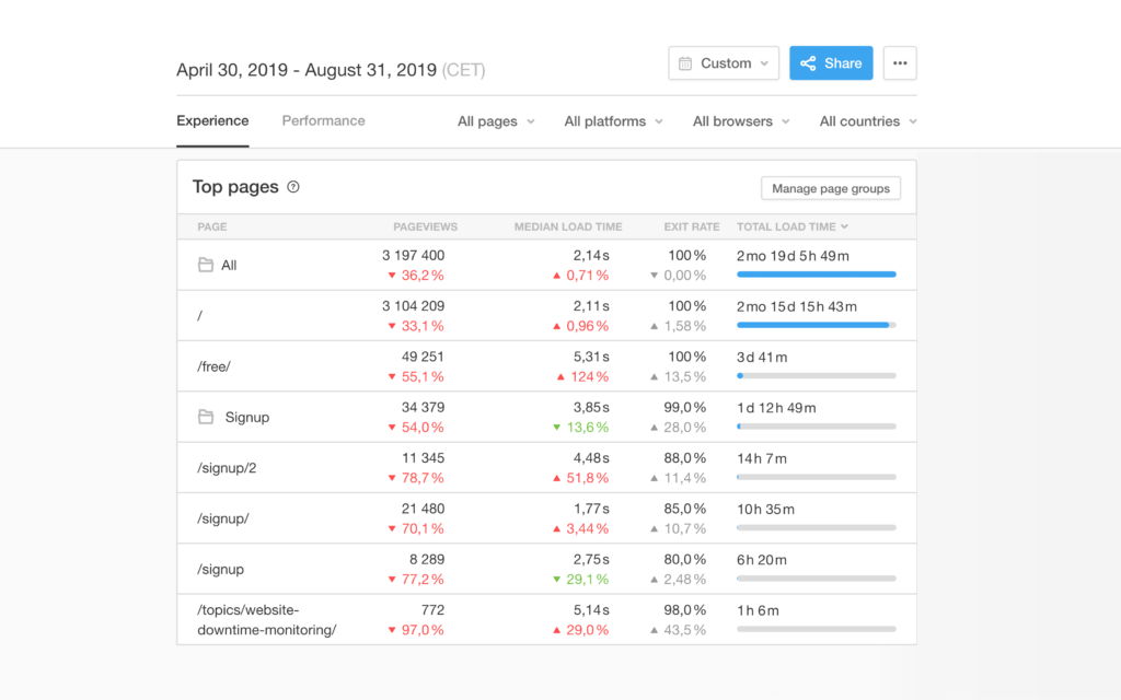 Pingdom Real User Monitoring Top Pages