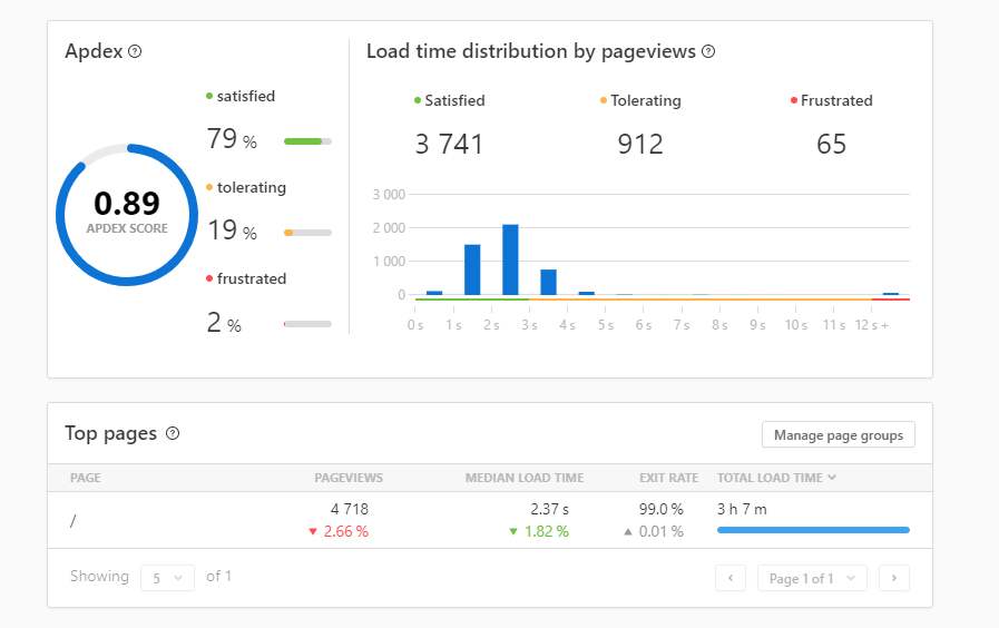 Can You Actually Trust 'Performance Grade' Scores On Pingdom