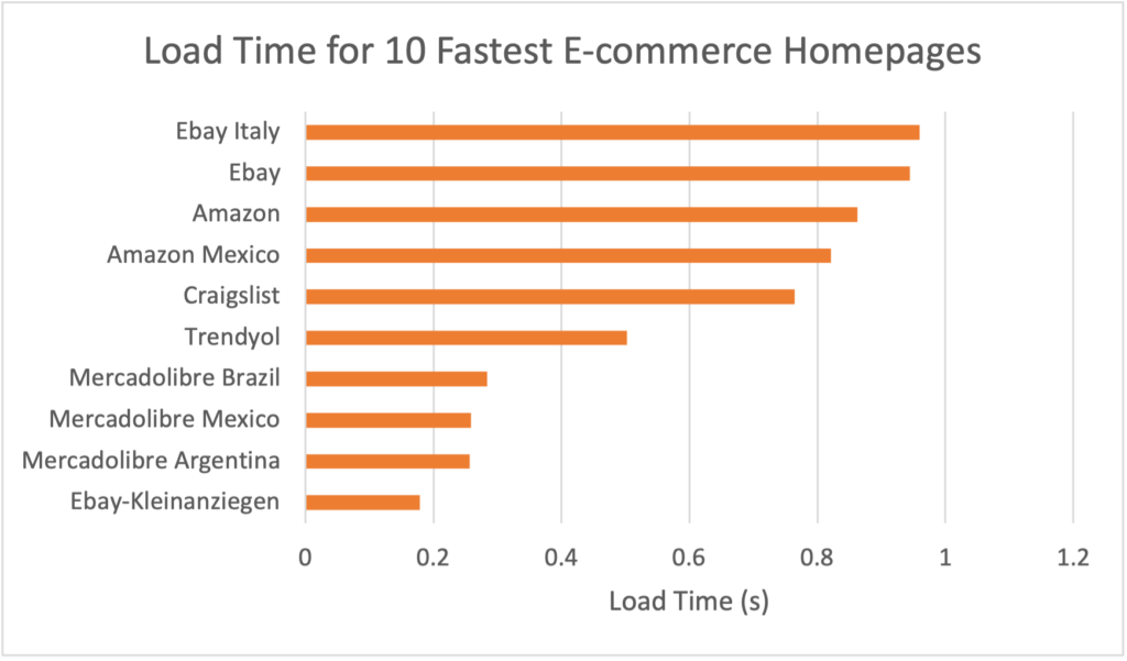 Load time for 10 fastest online retail homepages
