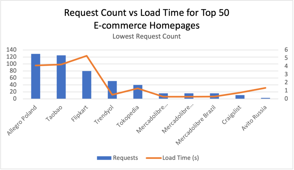 Request Count vs Load time for top 50 e-commerce sites