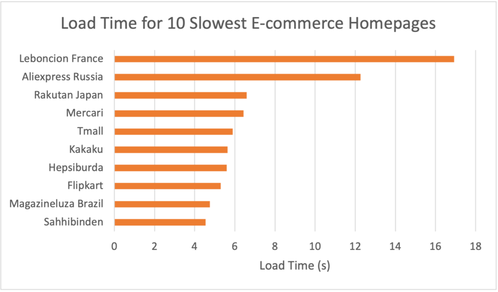 Load time for 10 slowest online retail homepages