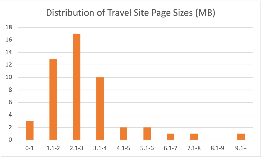 2021 Travel Site Home Page Sizes