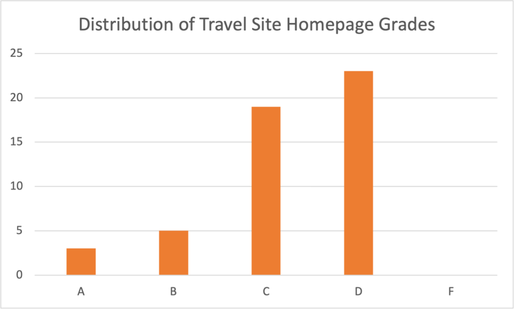 2021 Travel Site Performance Grades