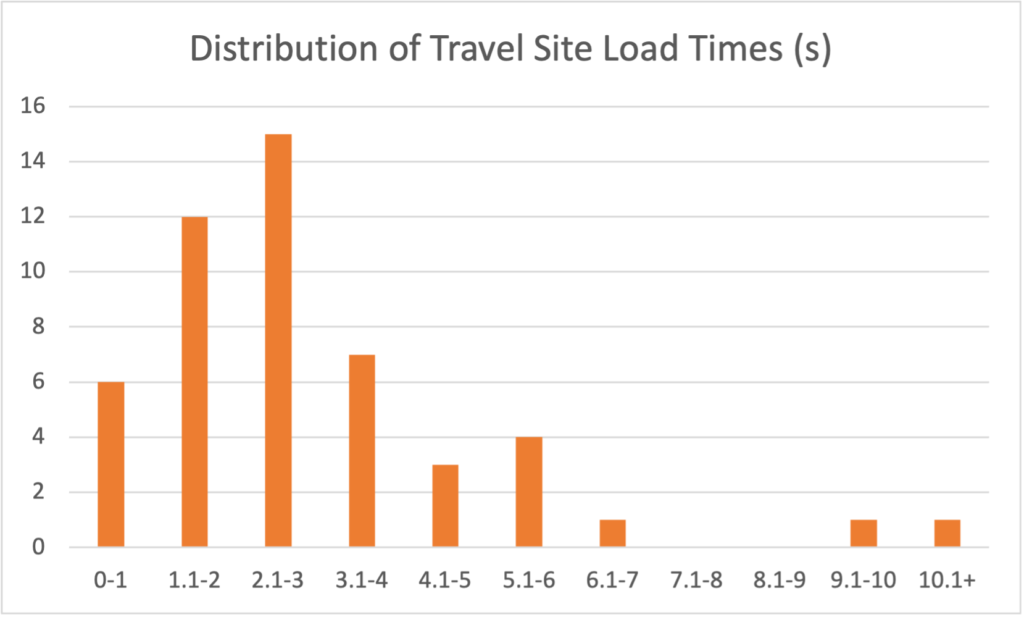 2021 Travel Site Load Times