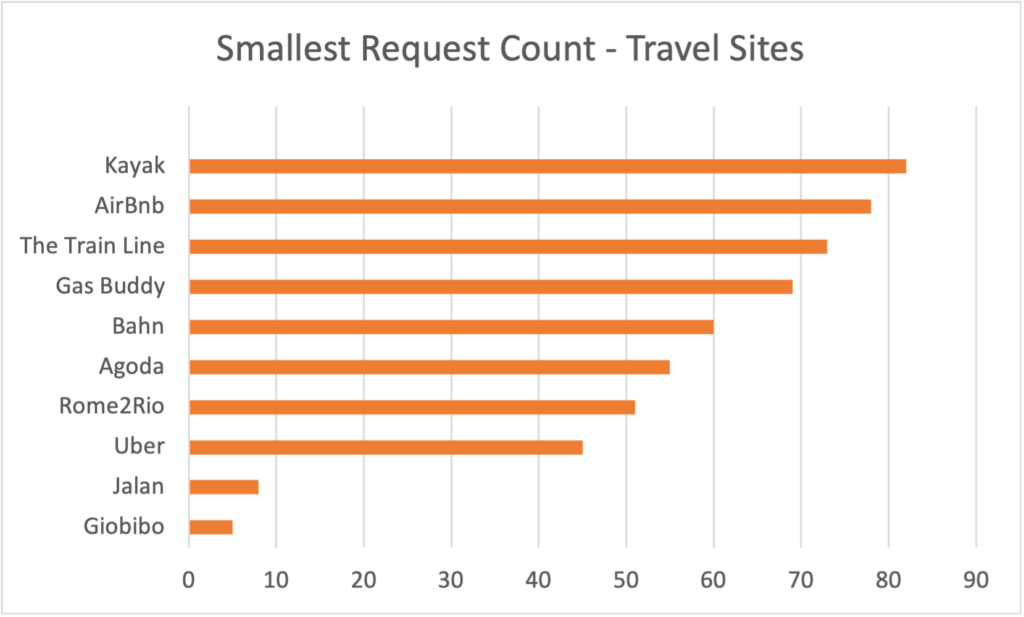 2021 Travel Site Least Requests