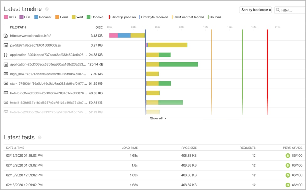 Time spent on page and load times are key data points in evaluating user experience.