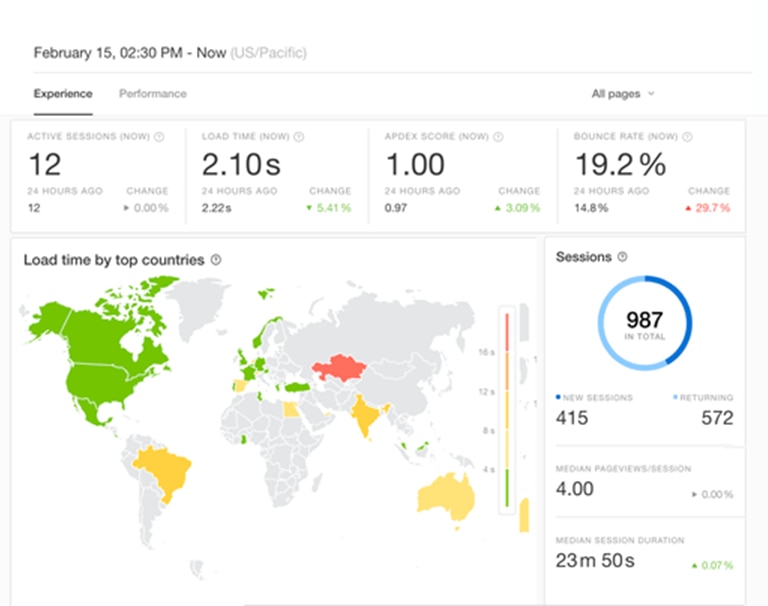 Pingdom Dashboard Load time by top country tracks load times by geography.