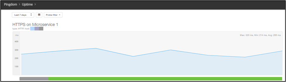 A graph of an HTTP check in Pingdom.