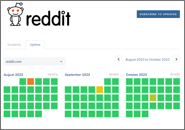 The Reddit incident report shows the outage.